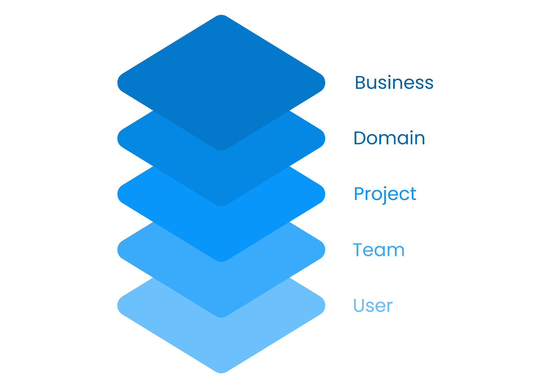Enterprise-Grade Management