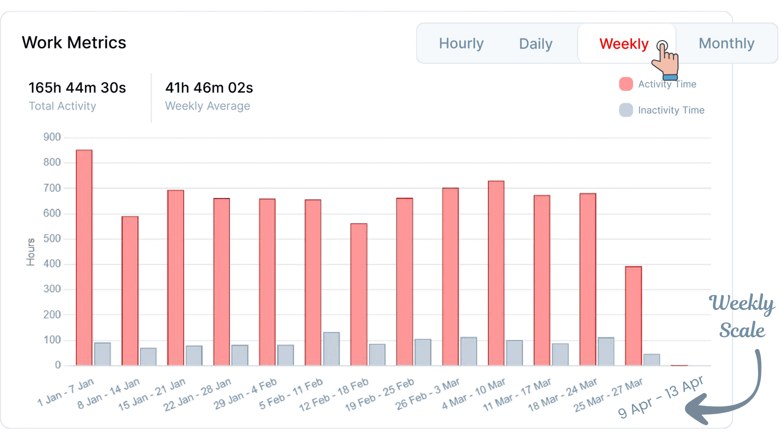 Performance Analytics Timeline