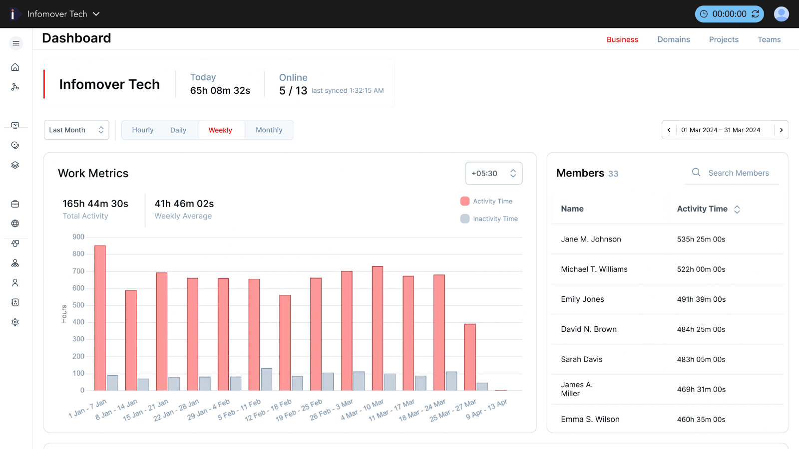 Productiviti dashboard showing project performance and productivity insights