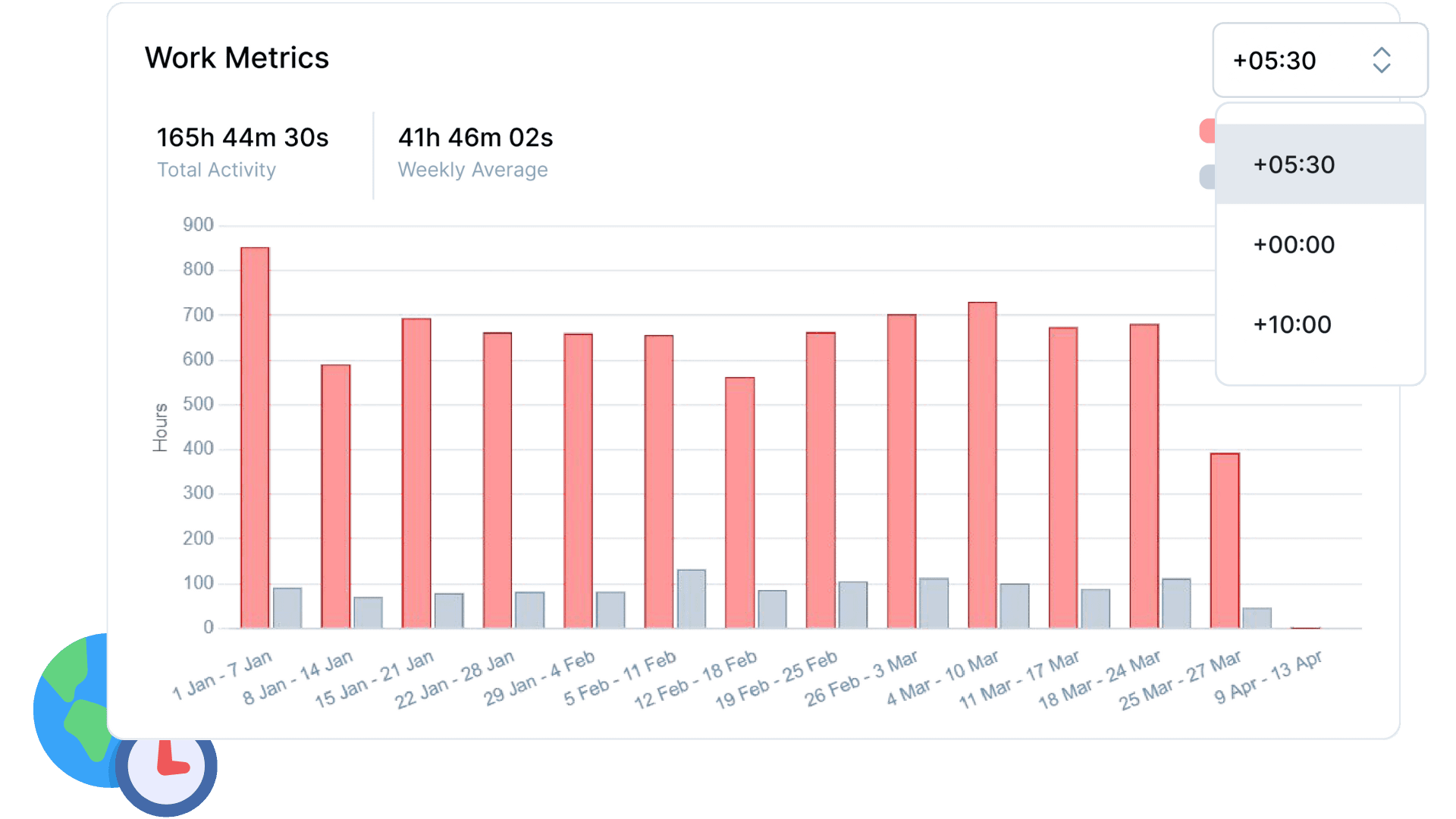 Global Timezone Analytics